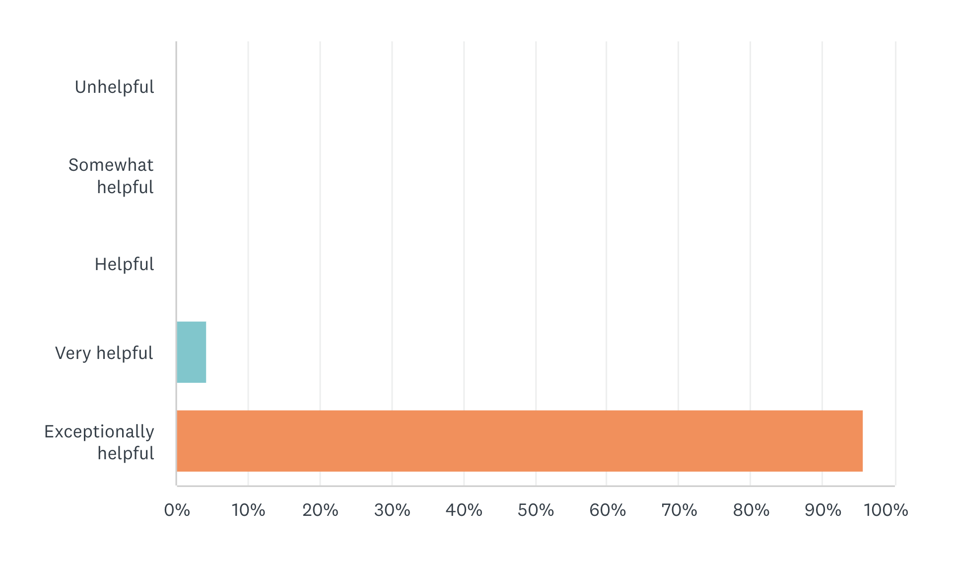 Bar chart: 100% of respondents found the responsive approach very or exceptionally helpful