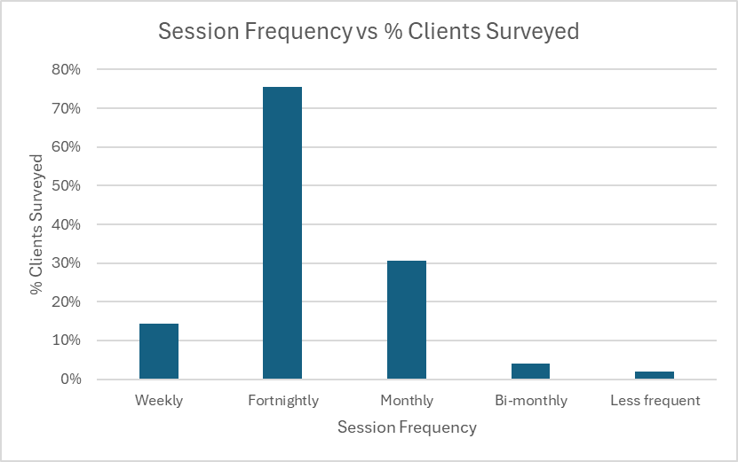 Session frequency vs % clients surveyed