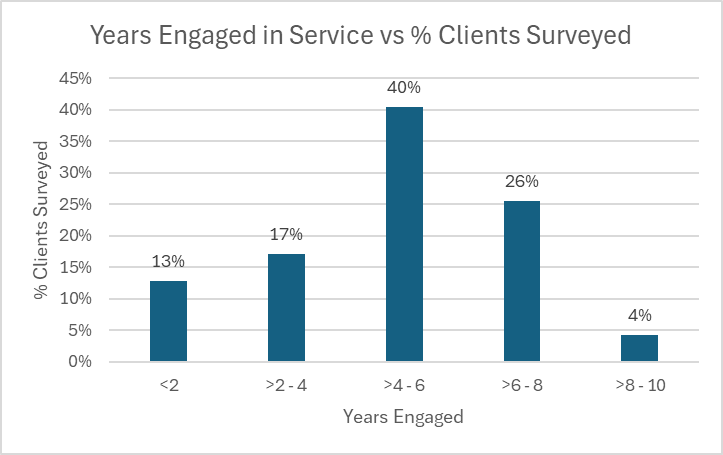 Years engaged in service vs % clients surveyed