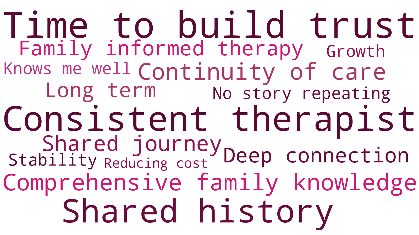 Word cloud of themes from family feedback about a longstanding approach